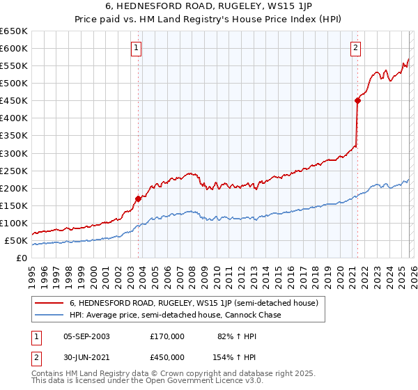 6, HEDNESFORD ROAD, RUGELEY, WS15 1JP: Price paid vs HM Land Registry's House Price Index