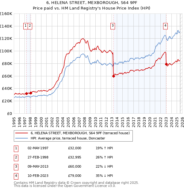 6, HELENA STREET, MEXBOROUGH, S64 9PF: Price paid vs HM Land Registry's House Price Index