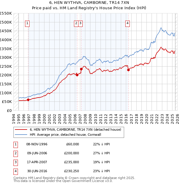6, HEN WYTHVA, CAMBORNE, TR14 7XN: Price paid vs HM Land Registry's House Price Index