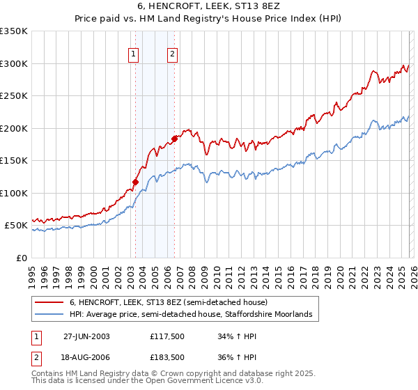 6, HENCROFT, LEEK, ST13 8EZ: Price paid vs HM Land Registry's House Price Index