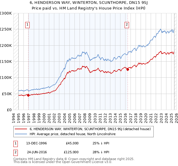 6, HENDERSON WAY, WINTERTON, SCUNTHORPE, DN15 9SJ: Price paid vs HM Land Registry's House Price Index