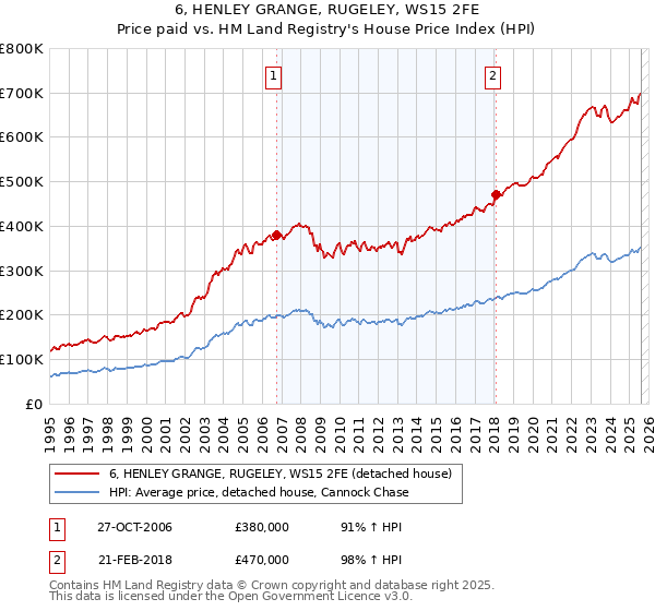 6, HENLEY GRANGE, RUGELEY, WS15 2FE: Price paid vs HM Land Registry's House Price Index