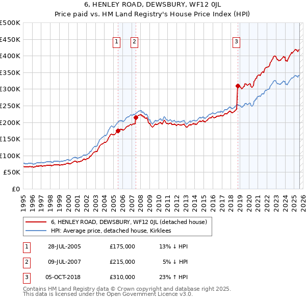 6, HENLEY ROAD, DEWSBURY, WF12 0JL: Price paid vs HM Land Registry's House Price Index