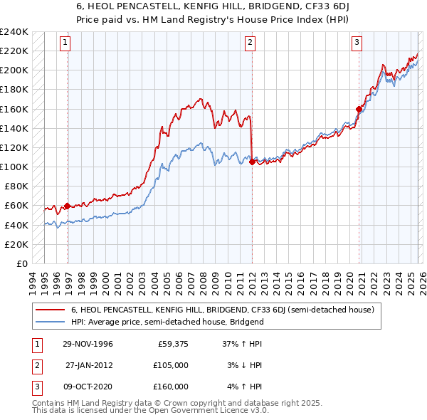 6, HEOL PENCASTELL, KENFIG HILL, BRIDGEND, CF33 6DJ: Price paid vs HM Land Registry's House Price Index