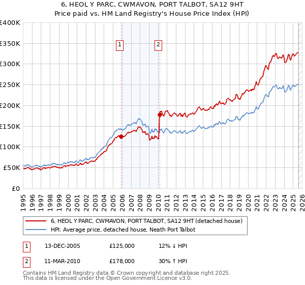 6, HEOL Y PARC, CWMAVON, PORT TALBOT, SA12 9HT: Price paid vs HM Land Registry's House Price Index