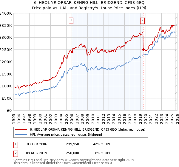 6, HEOL YR ORSAF, KENFIG HILL, BRIDGEND, CF33 6EQ: Price paid vs HM Land Registry's House Price Index