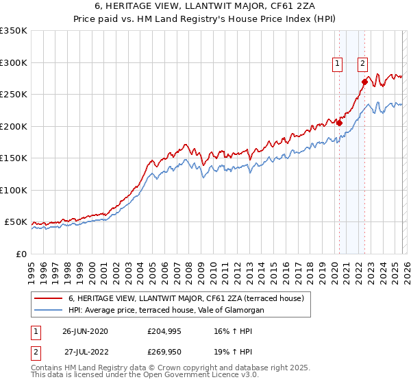 6, HERITAGE VIEW, LLANTWIT MAJOR, CF61 2ZA: Price paid vs HM Land Registry's House Price Index