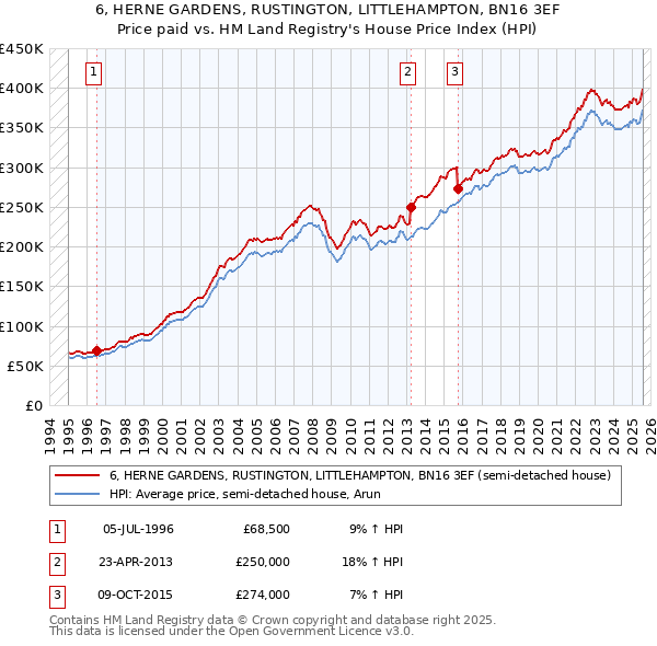 6, HERNE GARDENS, RUSTINGTON, LITTLEHAMPTON, BN16 3EF: Price paid vs HM Land Registry's House Price Index
