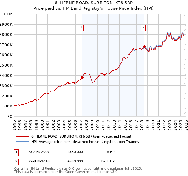 6, HERNE ROAD, SURBITON, KT6 5BP: Price paid vs HM Land Registry's House Price Index