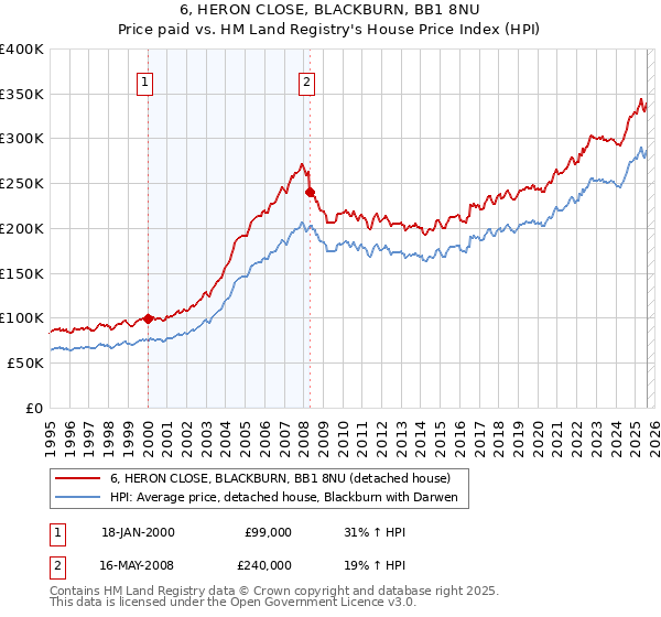 6, HERON CLOSE, BLACKBURN, BB1 8NU: Price paid vs HM Land Registry's House Price Index