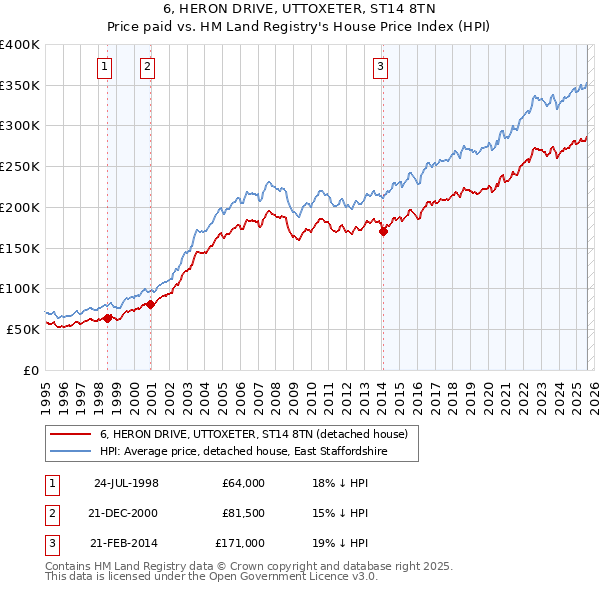 6, HERON DRIVE, UTTOXETER, ST14 8TN: Price paid vs HM Land Registry's House Price Index