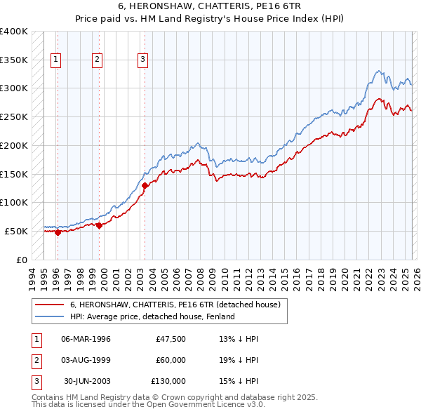 6, HERONSHAW, CHATTERIS, PE16 6TR: Price paid vs HM Land Registry's House Price Index