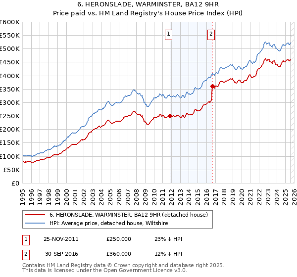 6, HERONSLADE, WARMINSTER, BA12 9HR: Price paid vs HM Land Registry's House Price Index