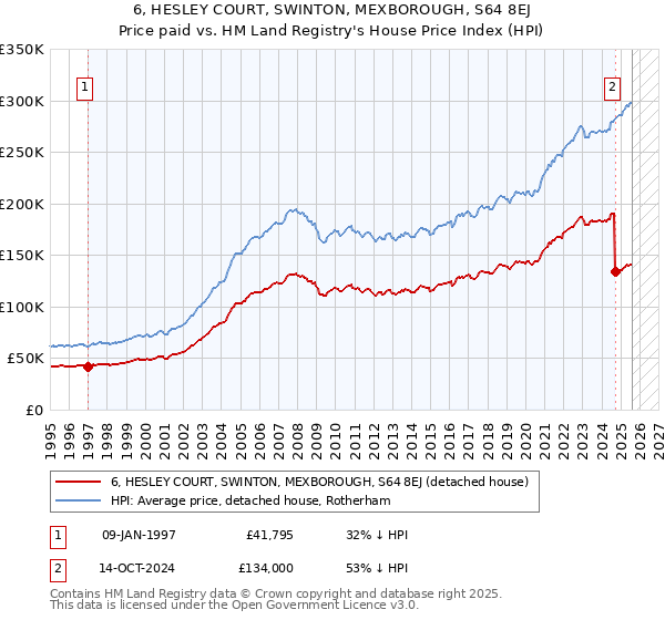 6, HESLEY COURT, SWINTON, MEXBOROUGH, S64 8EJ: Price paid vs HM Land Registry's House Price Index