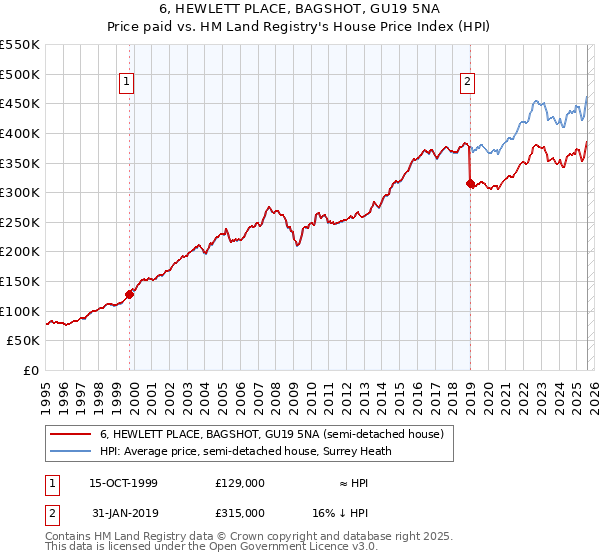 6, HEWLETT PLACE, BAGSHOT, GU19 5NA: Price paid vs HM Land Registry's House Price Index