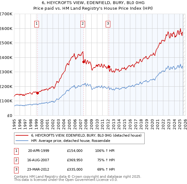 6, HEYCROFTS VIEW, EDENFIELD, BURY, BL0 0HG: Price paid vs HM Land Registry's House Price Index