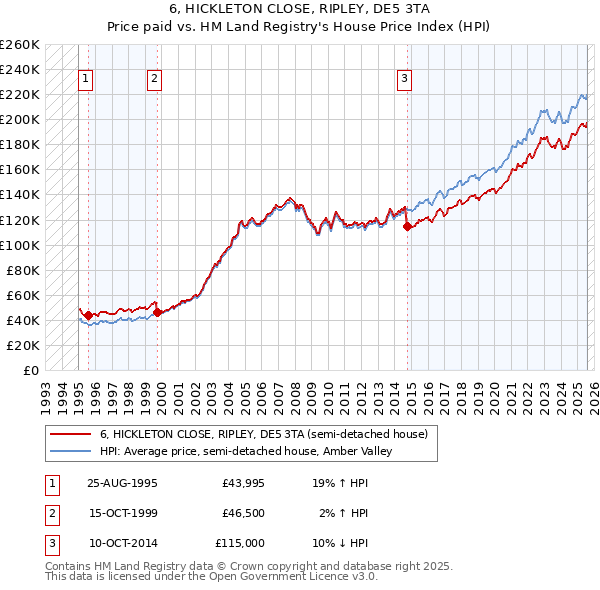 6, HICKLETON CLOSE, RIPLEY, DE5 3TA: Price paid vs HM Land Registry's House Price Index