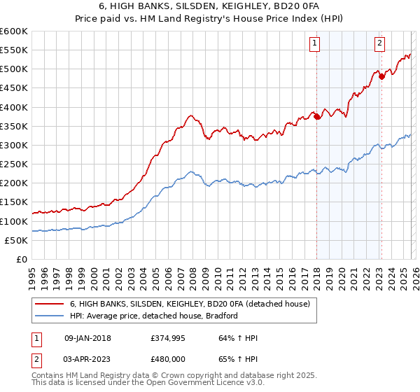 6, HIGH BANKS, SILSDEN, KEIGHLEY, BD20 0FA: Price paid vs HM Land Registry's House Price Index