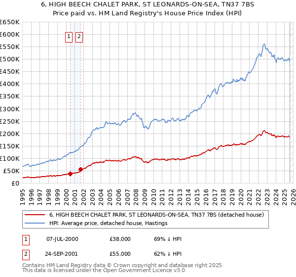 6, HIGH BEECH CHALET PARK, ST LEONARDS-ON-SEA, TN37 7BS: Price paid vs HM Land Registry's House Price Index