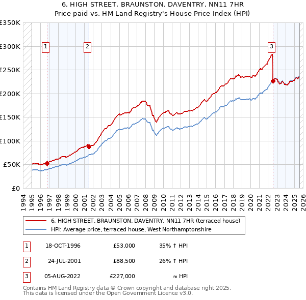 6, HIGH STREET, BRAUNSTON, DAVENTRY, NN11 7HR: Price paid vs HM Land Registry's House Price Index