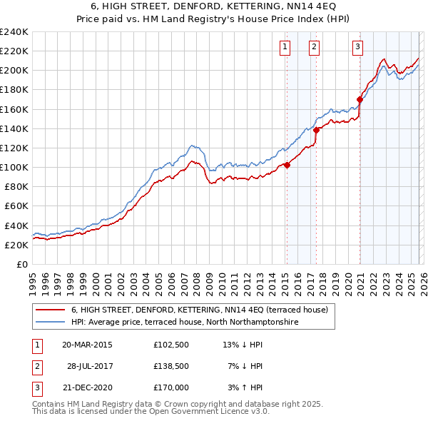 6, HIGH STREET, DENFORD, KETTERING, NN14 4EQ: Price paid vs HM Land Registry's House Price Index