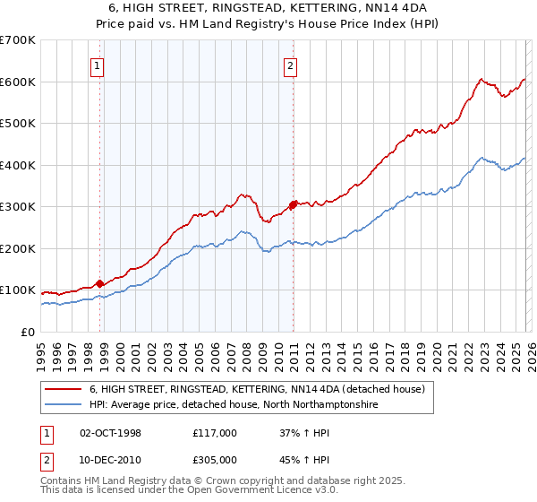 6, HIGH STREET, RINGSTEAD, KETTERING, NN14 4DA: Price paid vs HM Land Registry's House Price Index
