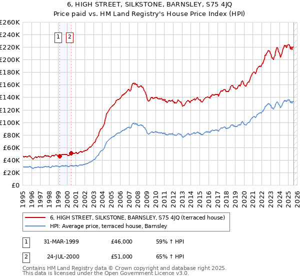 6, HIGH STREET, SILKSTONE, BARNSLEY, S75 4JQ: Price paid vs HM Land Registry's House Price Index