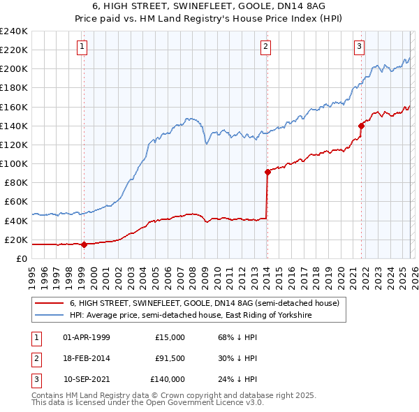 6, HIGH STREET, SWINEFLEET, GOOLE, DN14 8AG: Price paid vs HM Land Registry's House Price Index
