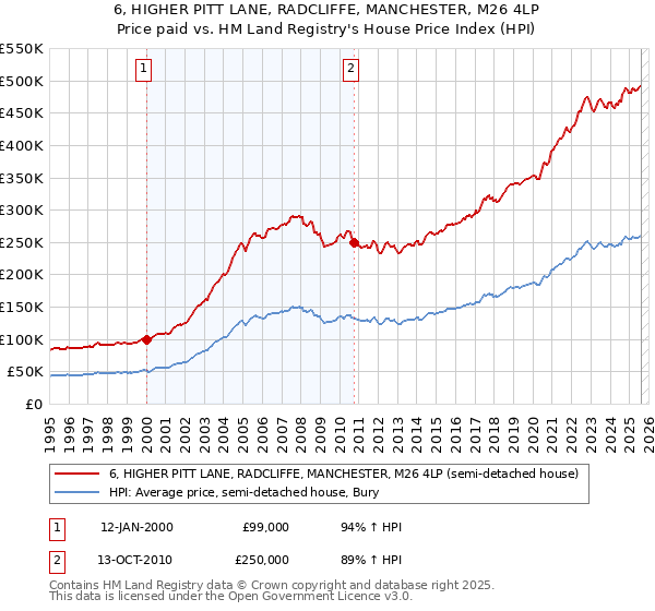 6, HIGHER PITT LANE, RADCLIFFE, MANCHESTER, M26 4LP: Price paid vs HM Land Registry's House Price Index