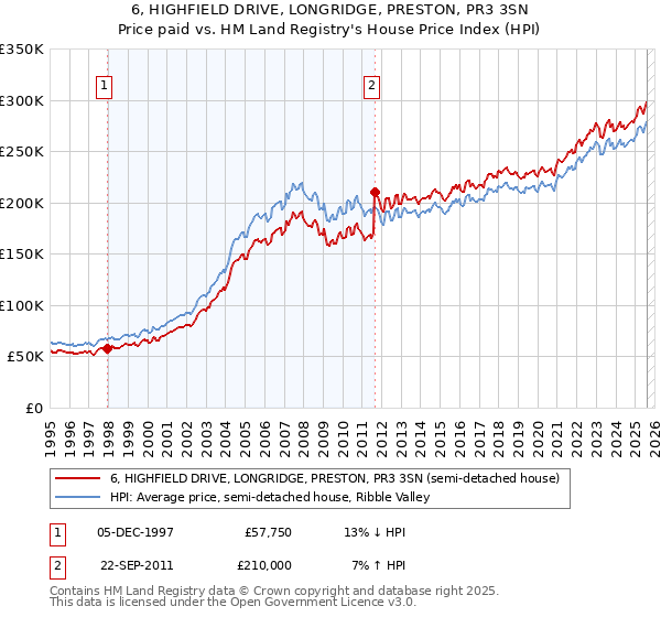 6, HIGHFIELD DRIVE, LONGRIDGE, PRESTON, PR3 3SN: Price paid vs HM Land Registry's House Price Index