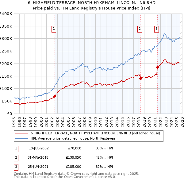 6, HIGHFIELD TERRACE, NORTH HYKEHAM, LINCOLN, LN6 8HD: Price paid vs HM Land Registry's House Price Index