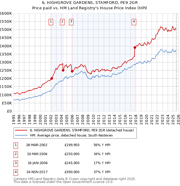 6, HIGHGROVE GARDENS, STAMFORD, PE9 2GR: Price paid vs HM Land Registry's House Price Index