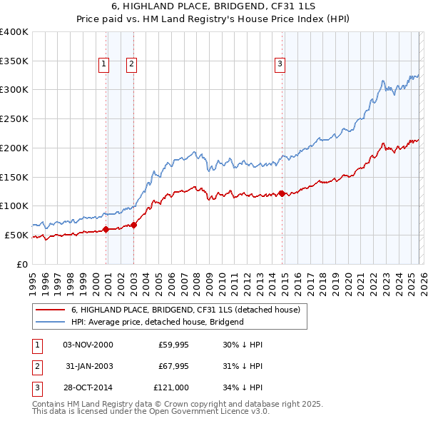 6, HIGHLAND PLACE, BRIDGEND, CF31 1LS: Price paid vs HM Land Registry's House Price Index