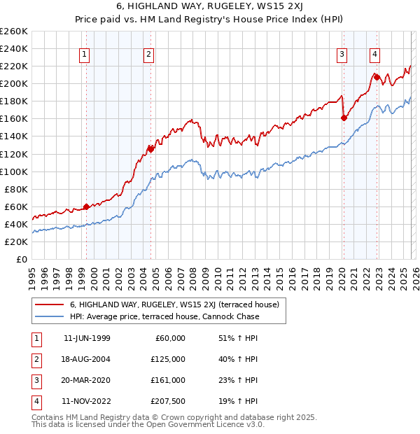 6, HIGHLAND WAY, RUGELEY, WS15 2XJ: Price paid vs HM Land Registry's House Price Index