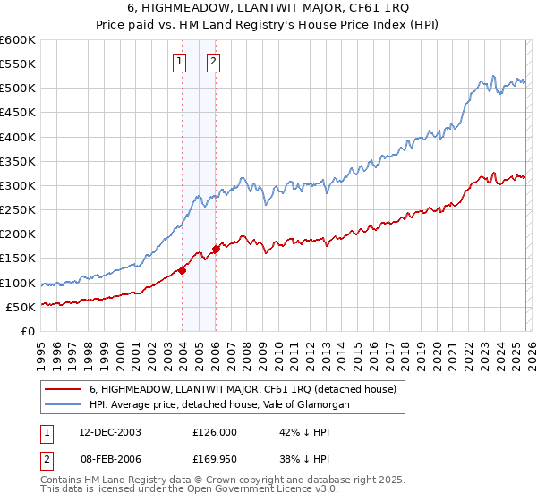 6, HIGHMEADOW, LLANTWIT MAJOR, CF61 1RQ: Price paid vs HM Land Registry's House Price Index
