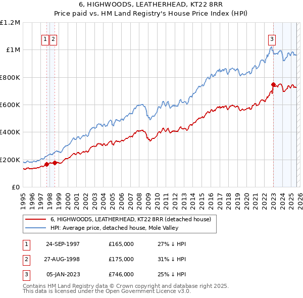 6, HIGHWOODS, LEATHERHEAD, KT22 8RR: Price paid vs HM Land Registry's House Price Index