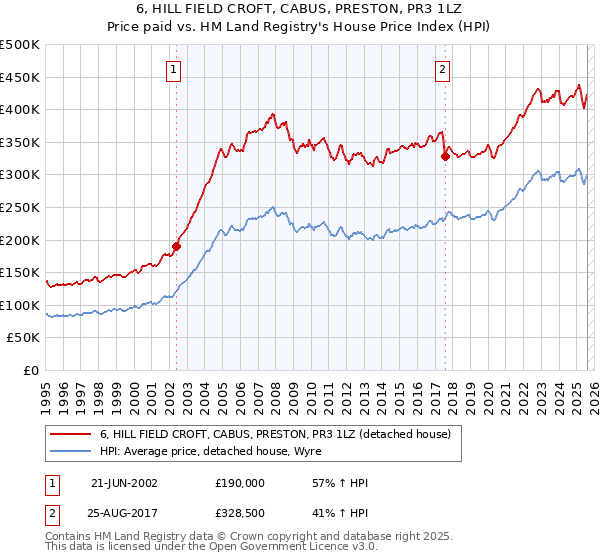 6, HILL FIELD CROFT, CABUS, PRESTON, PR3 1LZ: Price paid vs HM Land Registry's House Price Index