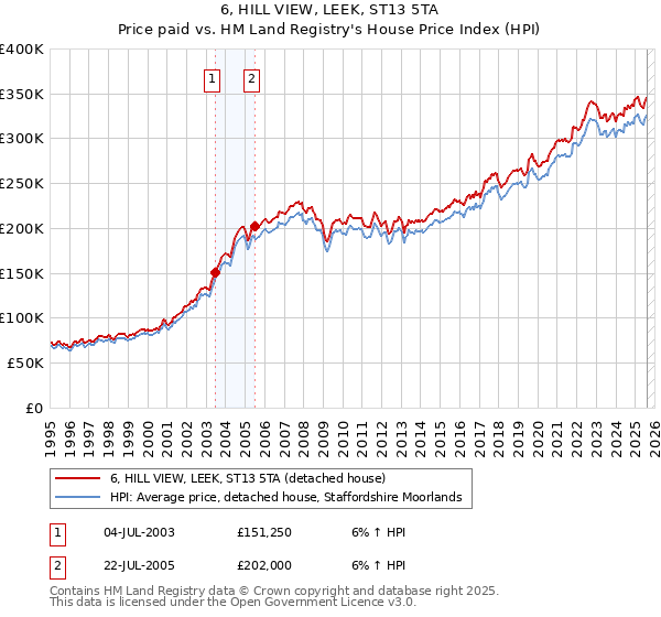 6, HILL VIEW, LEEK, ST13 5TA: Price paid vs HM Land Registry's House Price Index