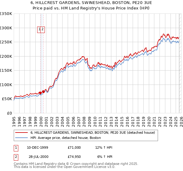 6, HILLCREST GARDENS, SWINESHEAD, BOSTON, PE20 3UE: Price paid vs HM Land Registry's House Price Index