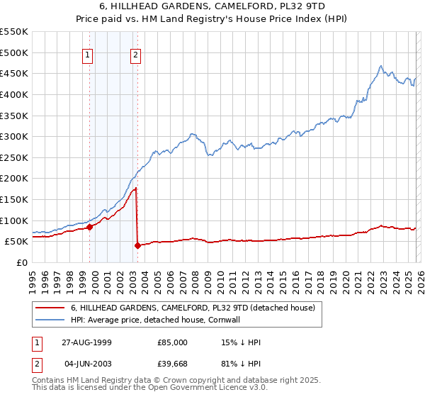 6, HILLHEAD GARDENS, CAMELFORD, PL32 9TD: Price paid vs HM Land Registry's House Price Index