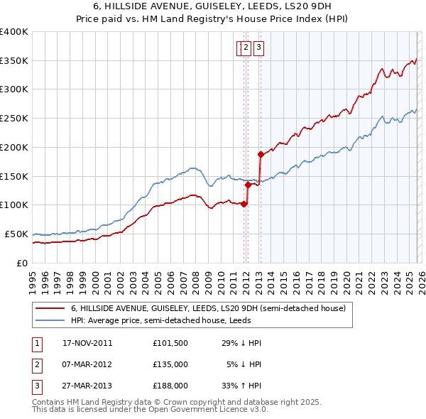 6, HILLSIDE AVENUE, GUISELEY, LEEDS, LS20 9DH: Price paid vs HM Land Registry's House Price Index