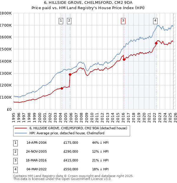 6, HILLSIDE GROVE, CHELMSFORD, CM2 9DA: Price paid vs HM Land Registry's House Price Index