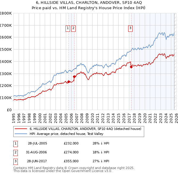 6, HILLSIDE VILLAS, CHARLTON, ANDOVER, SP10 4AQ: Price paid vs HM Land Registry's House Price Index