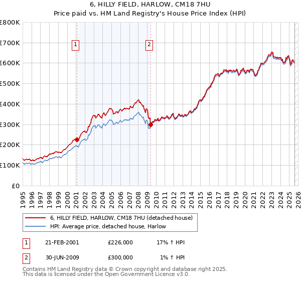 6, HILLY FIELD, HARLOW, CM18 7HU: Price paid vs HM Land Registry's House Price Index