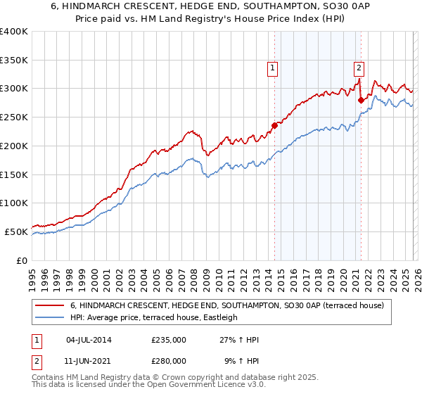 6, HINDMARCH CRESCENT, HEDGE END, SOUTHAMPTON, SO30 0AP: Price paid vs HM Land Registry's House Price Index