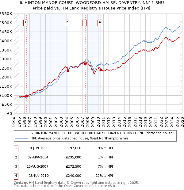 6, HINTON MANOR COURT, WOODFORD HALSE, DAVENTRY, NN11 3NU: Price paid vs HM Land Registry's House Price Index