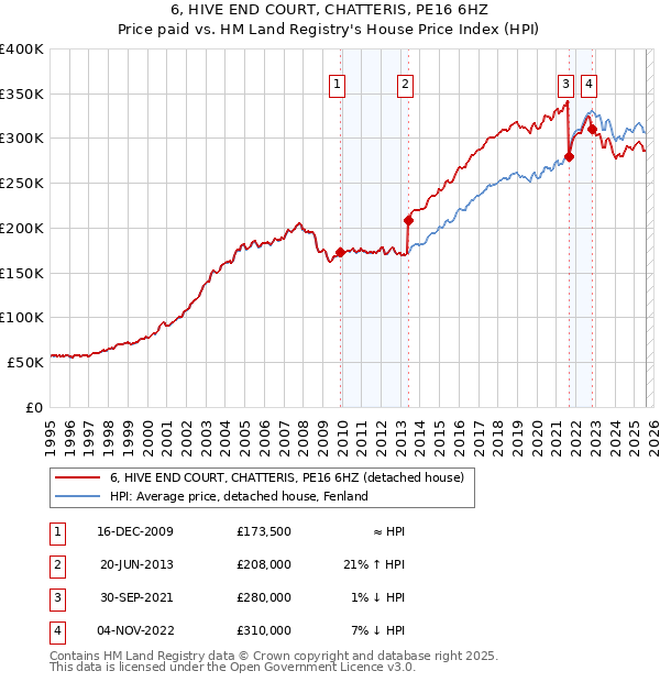 6, HIVE END COURT, CHATTERIS, PE16 6HZ: Price paid vs HM Land Registry's House Price Index