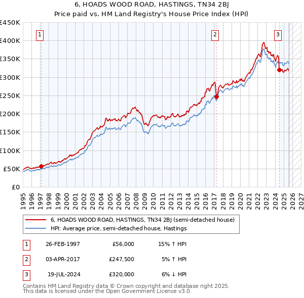 6, HOADS WOOD ROAD, HASTINGS, TN34 2BJ: Price paid vs HM Land Registry's House Price Index