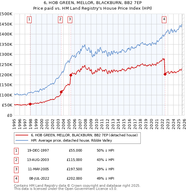 6, HOB GREEN, MELLOR, BLACKBURN, BB2 7EP: Price paid vs HM Land Registry's House Price Index