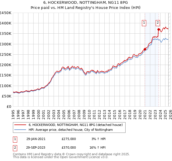 6, HOCKERWOOD, NOTTINGHAM, NG11 8PG: Price paid vs HM Land Registry's House Price Index